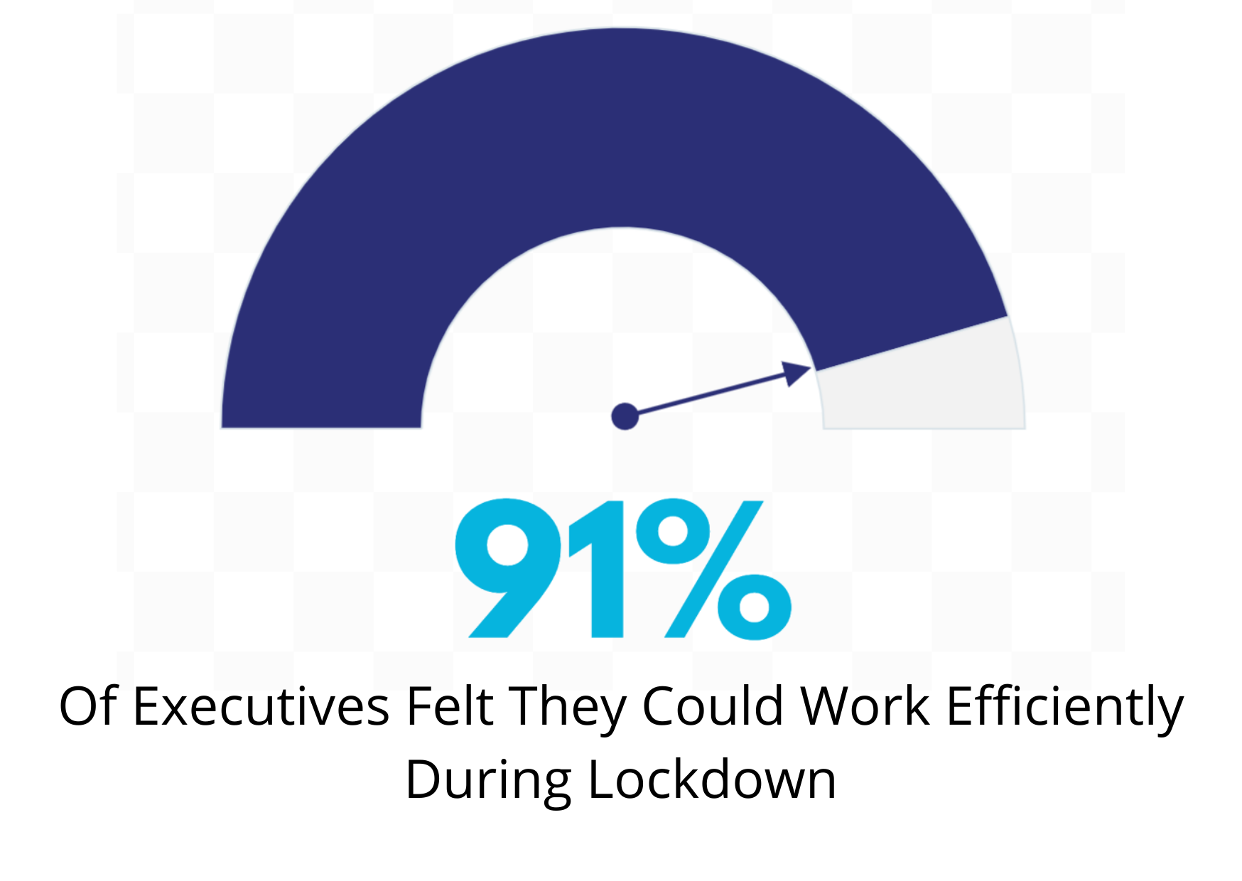 Of Executives Felt They Could Work Efficiently During Lockdown